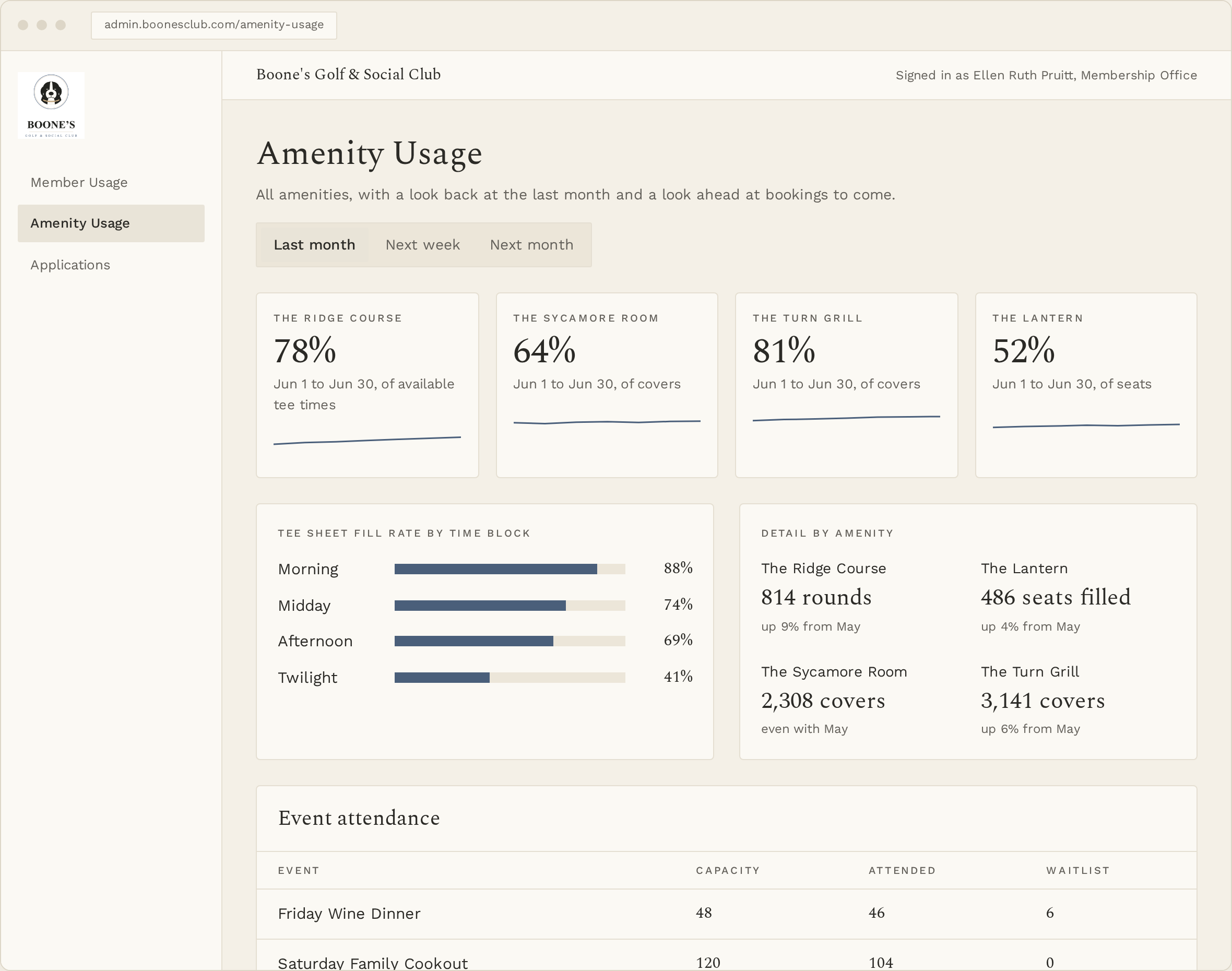 Operator console amenity usage report showing tee sheet fill rates and covers by outlet